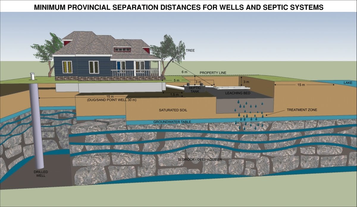 HuronKinloss Community Septic Inspections Minimum Setback Distances