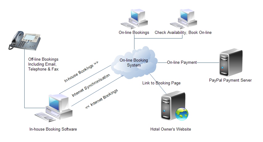 Hotel Booking Systems Online And Offline Room Booking Software