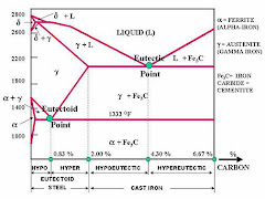 Fe-C Phase Diagramme