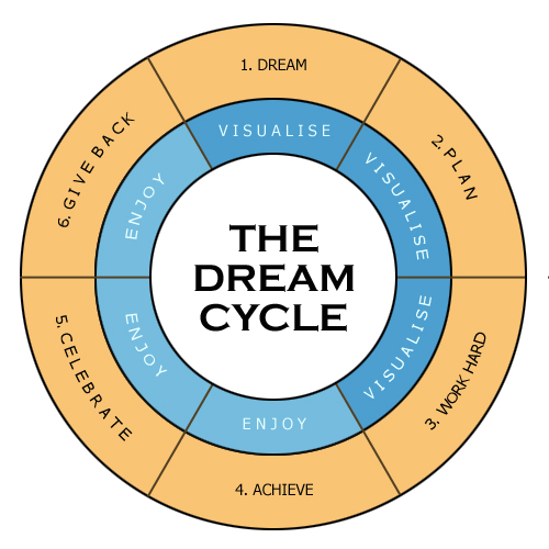 MURU'S BLOG: The Dream Cycle