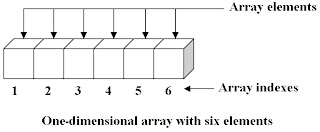 Tutorial Blog: Array Data Type