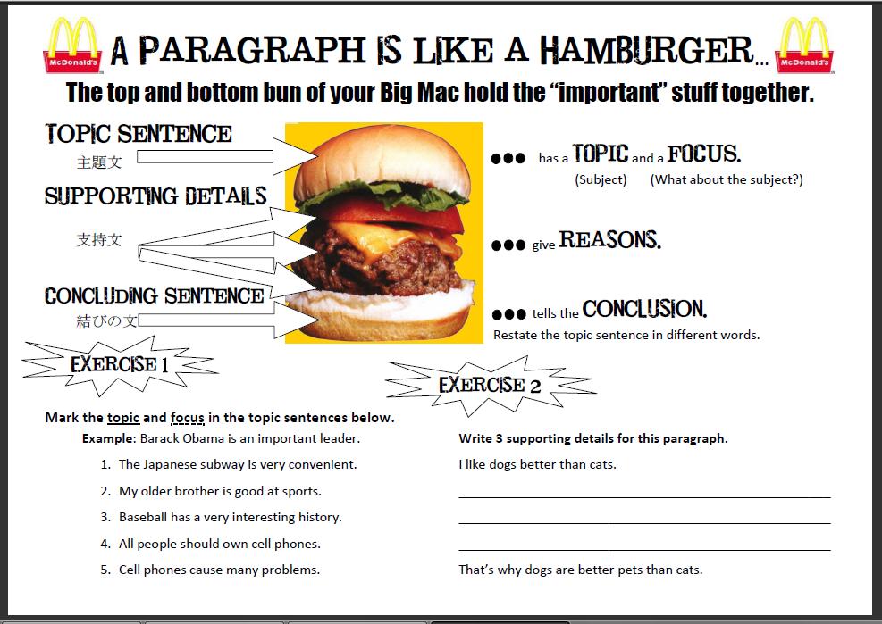 Hamburger Paragraph Writing Form