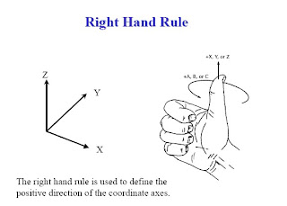 Coordinate system - CNC, CNC Line, CNC Machine, CNC Program, CNC Simul