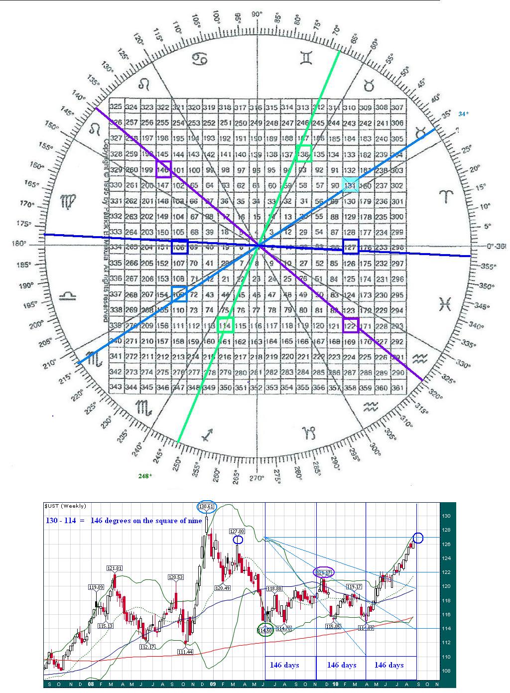 Gann Square Of 9 Gann Square of 9 The square of nine, or square as