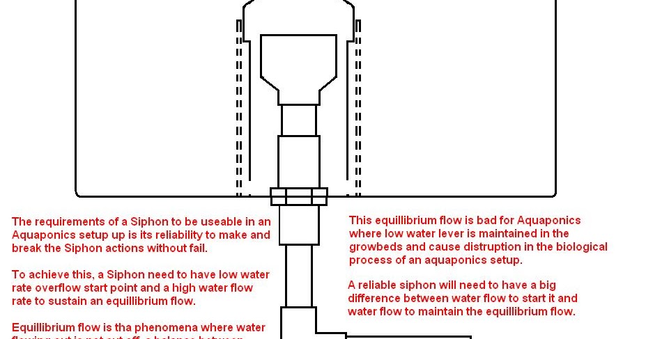 BL System: Aquaponics bell valve