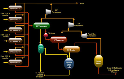 Offshore Oil Treatment Process Flow Diagram : The first offshore oil