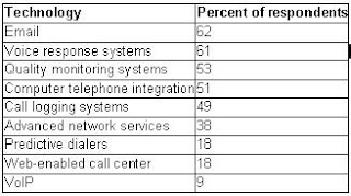 Technologies list