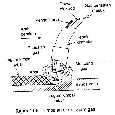 Kemahiran Hidup: MESIN KIMPALAN MIG