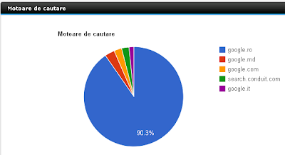 statistici motoare de cautare