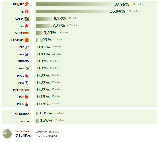 [legislativas_resultados_macao.gif]