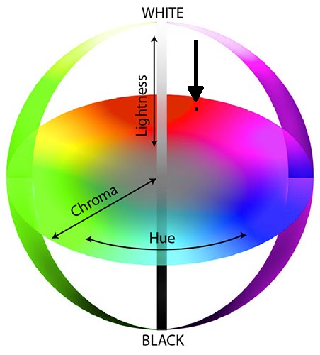The Print Guide: Tolerancing color in presswork - CIE L*a*b* and DeltaE