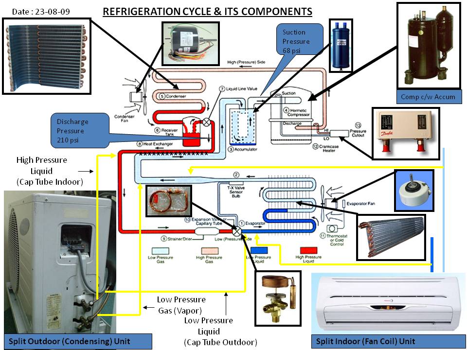 Refrigeration: Main Components Refrigeration