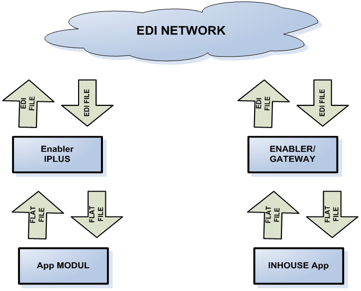 Edi base. Edi base. Easytech libra. Сфера edi. Edi и erp.
