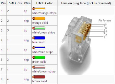 Junk Box: T568B Pin Out