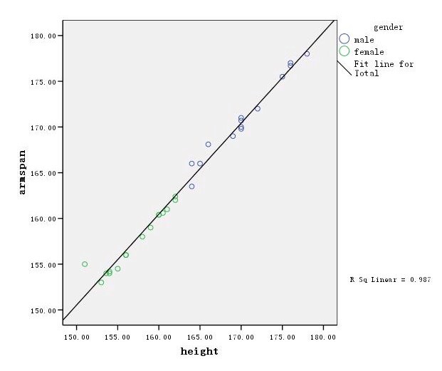 6.3 Arm span vs Height vs Gender