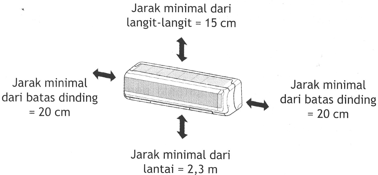 merawat ac PENEMPATAN UNIT INDOOR