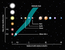 What is a Habitable Zone?