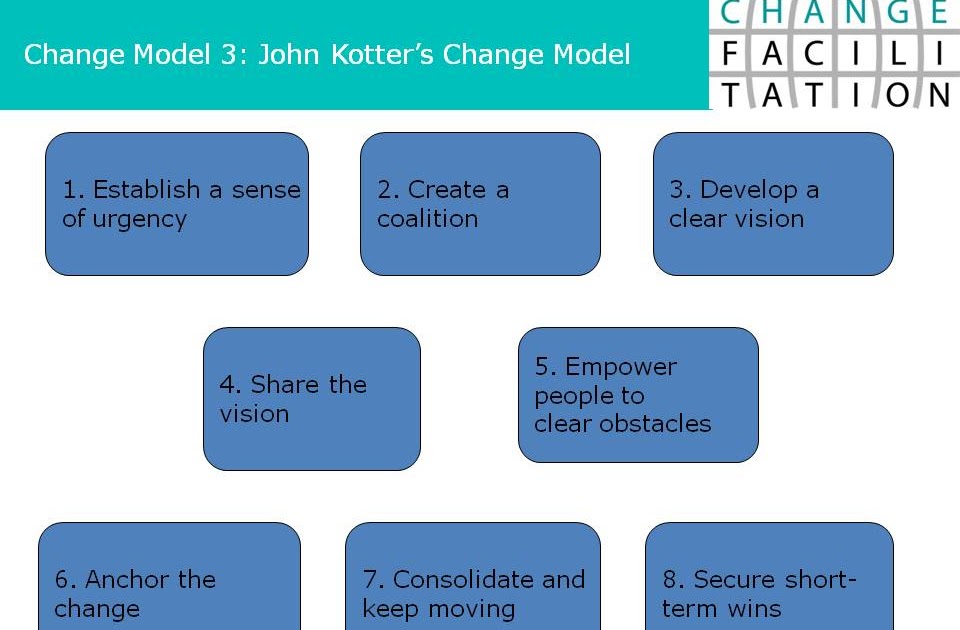 John kotter change leadership image