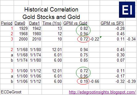 Gold Leads but Gold Share Provide Leverage – The Daily Gold