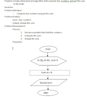 jaypee's world programmer ".NET DEVELOPER": Flowcharting Problem and ...