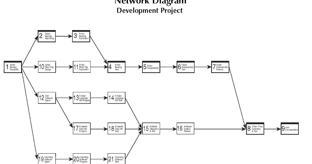 project-management-sample-example-of-project-network-diagram