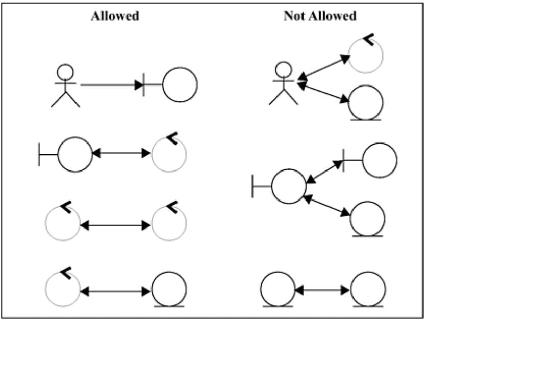 Blognya Uce Indahyanti: Use Case Driven Object : step by step
