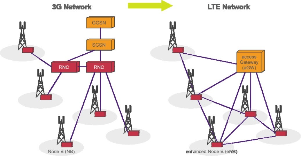 3 ж связь. Структура сотовой связи 4g. Структура сотовых сетей LTE 4g. Структура сети связи 3g. Структура сети 2g 3g 4g.