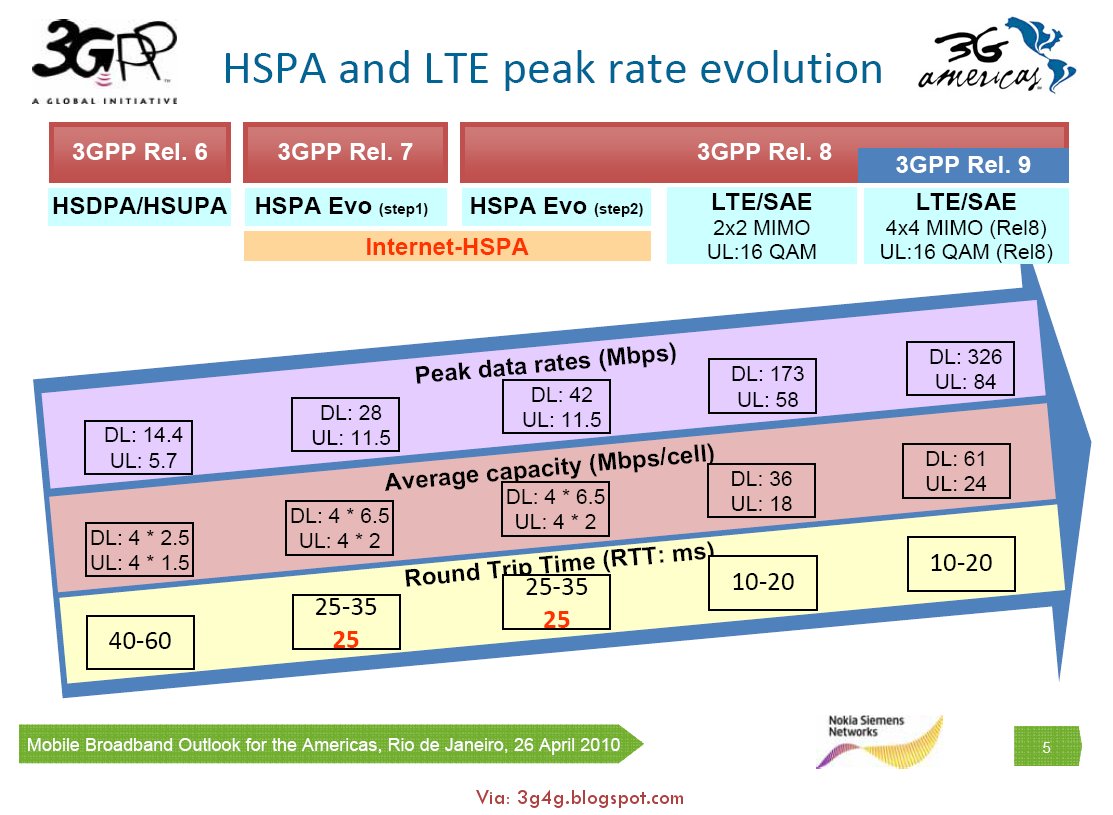All Technology {Facebook,Twitter,Youtube,Mobile Computing etc} HSPA