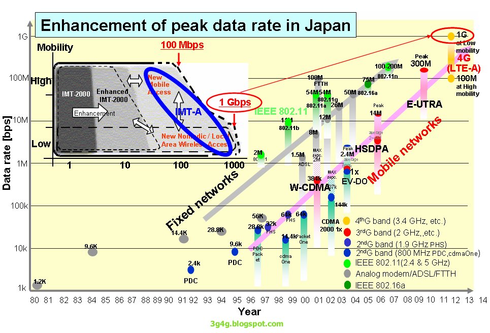 [LTEadvanced_datarate.jpg]