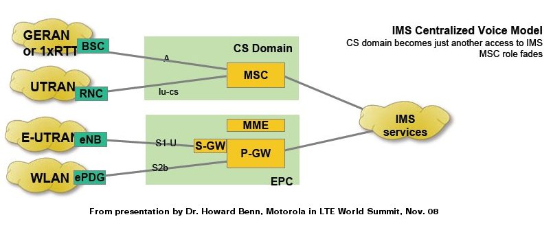 [VoL_ImsCentralisedVoiceModel.jpg]