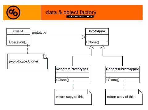 Techie Zone В» Understanding Prototype Design Pattern in Java