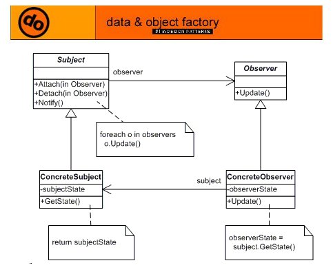 Advanced C With Examples C Example Of Observer Design Pattern Custom Observer Design Pattern Advanced C With Examples C Example Of Observer Design Pattern Custom Observer Design Pattern