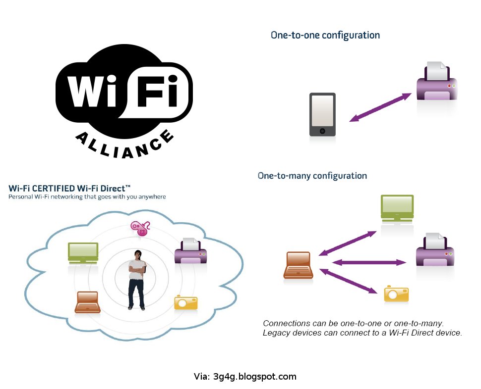 The 3G4G Blog: 'Wi-Fi Direct': New Standard and competition to