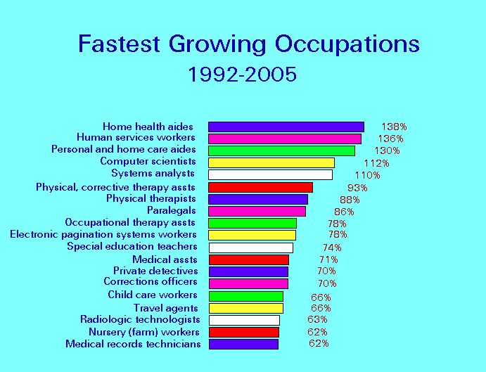 A Graph A Day Fastest Growing Occupations