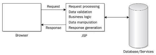 Java Made Easy: MVC architecture in Java