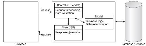 Java Made Easy: MVC architecture in Java