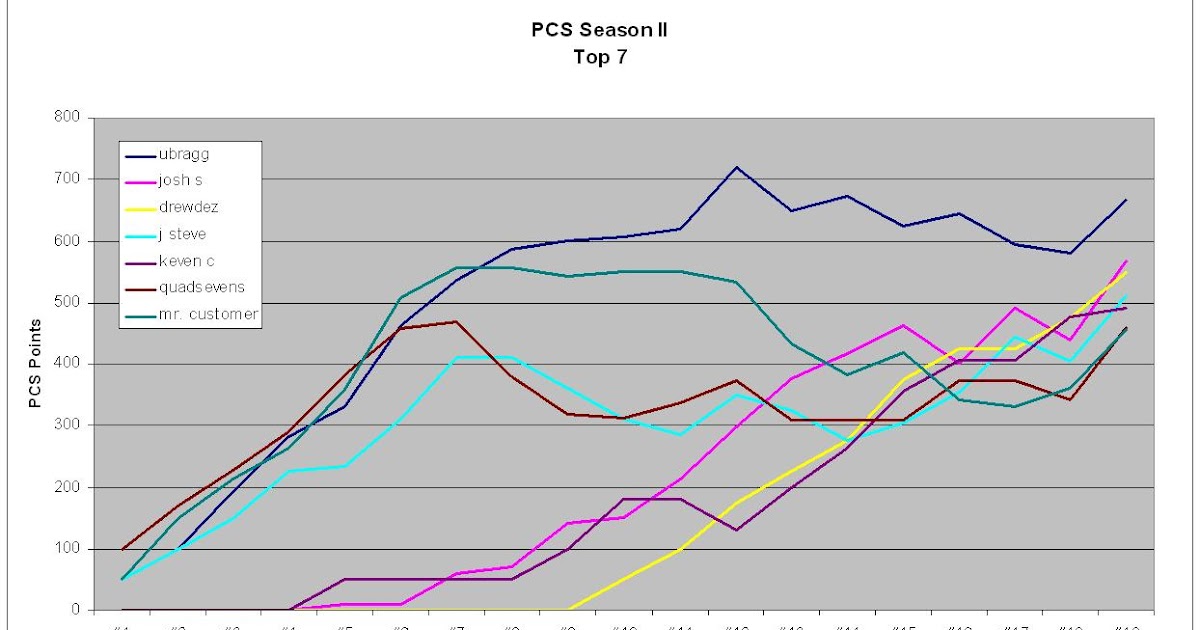 Sons of Steve Garvey: Final PCS Rankings and Prizes and Bad Maps!