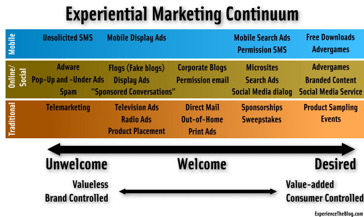 [Experiential-Marketing-Continuum-2009.jpg]