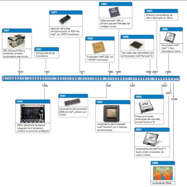 Ankus Computer Labs: Educación: La historia de los procesadores Intel