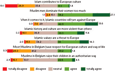 Flemish survey
