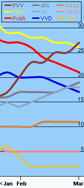 PVV surge graph