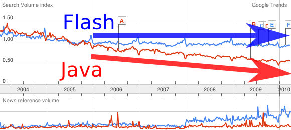 Flash_vs_Java_trends.png