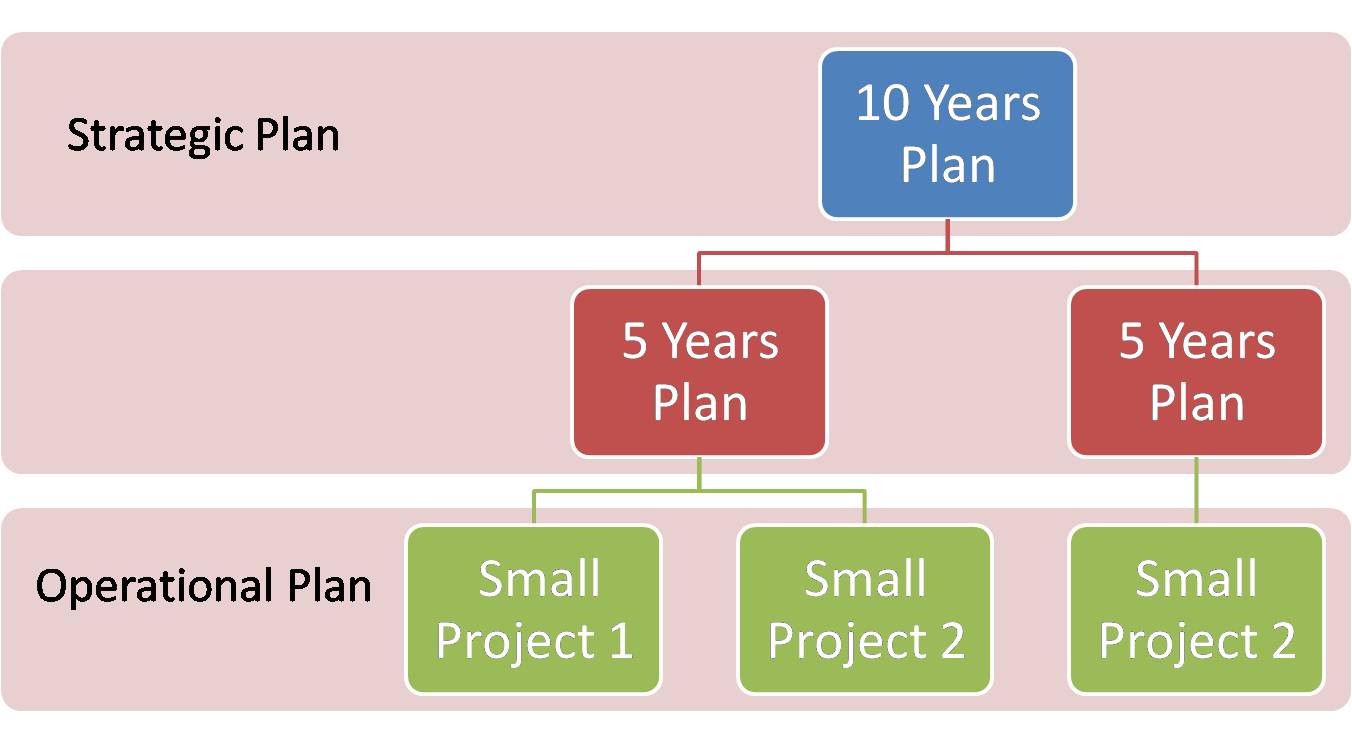 Types of planning. Types of events.