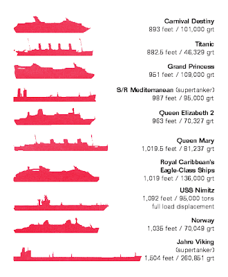 Largest Ship in the World | Neurologist