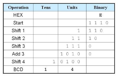 Shiftbit: BCD and Binary Conversions