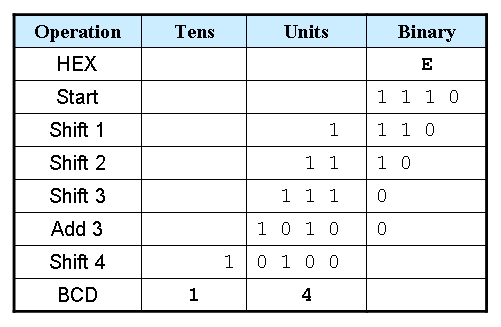 Shiftbit: BCD and Binary Conversions