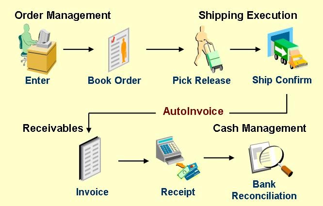 Oracle Values: Overview Oracle Order Management in Order-To-Cash Life Cycle