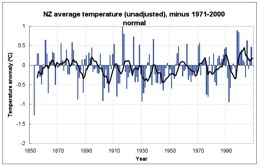 True Paradigm New Zealand not warming?
