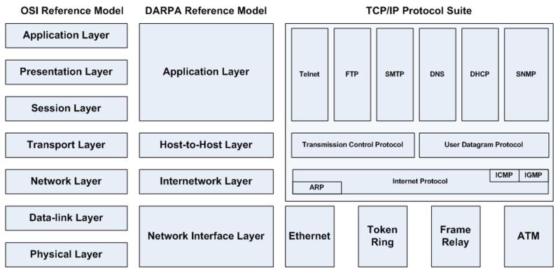[800px-OSI-DARPA-TCP.JPG]