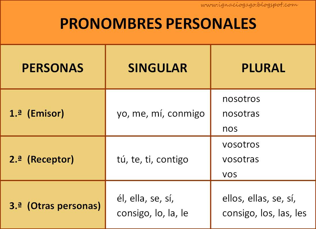 [Pronombres+Personales.jpg]